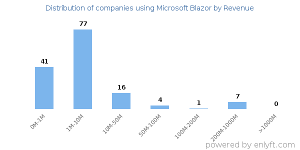 Microsoft Blazor clients - distribution by company revenue