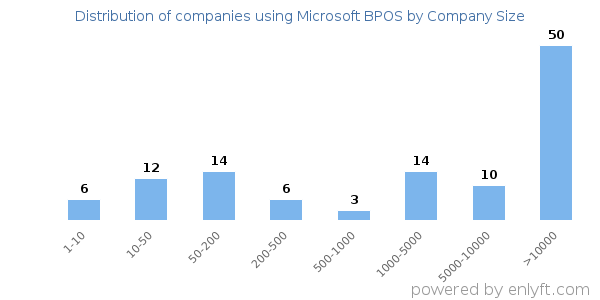 Companies using Microsoft BPOS, by size (number of employees)
