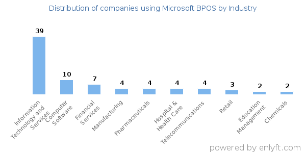 Companies using Microsoft BPOS - Distribution by industry