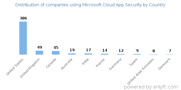Microsoft Cloud App Security customers by country