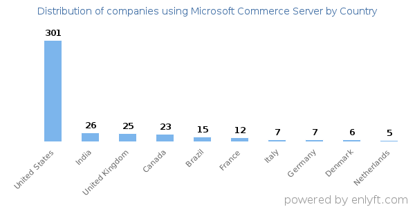 Microsoft Commerce Server customers by country