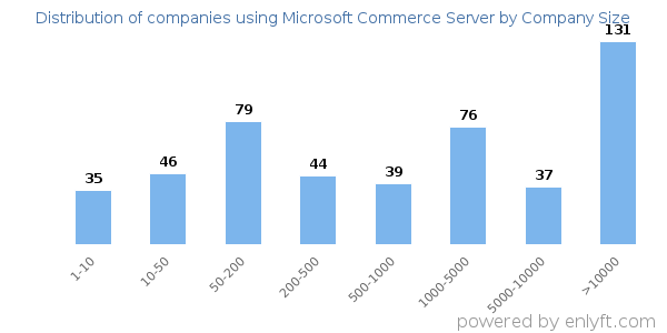 Companies using Microsoft Commerce Server, by size (number of employees)