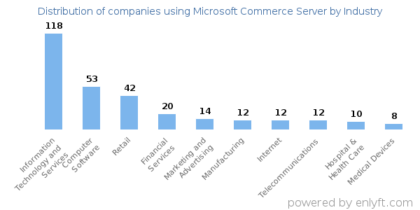Companies using Microsoft Commerce Server - Distribution by industry
