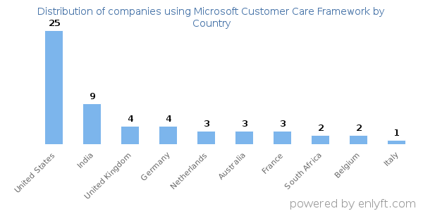 Microsoft Customer Care Framework customers by country