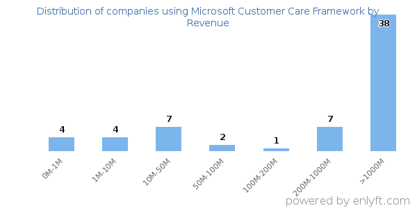 Microsoft Customer Care Framework clients - distribution by company revenue