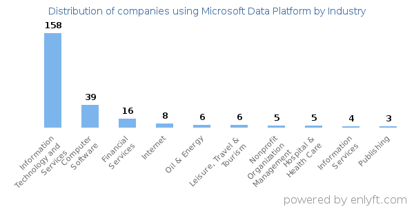 Companies using Microsoft Data Platform - Distribution by industry