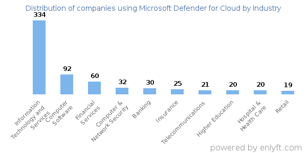 Companies using Microsoft Defender for Cloud - Distribution by industry