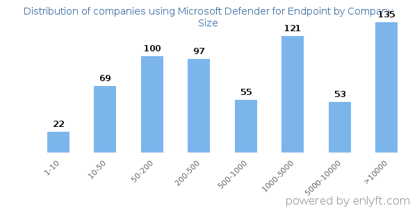 Companies using Microsoft Defender for Endpoint, by size (number of employees)