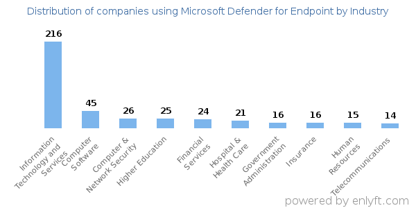 Companies using Microsoft Defender for Endpoint - Distribution by industry