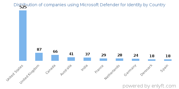 Microsoft Defender for Identity customers by country