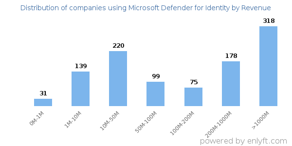 Microsoft Defender for Identity clients - distribution by company revenue