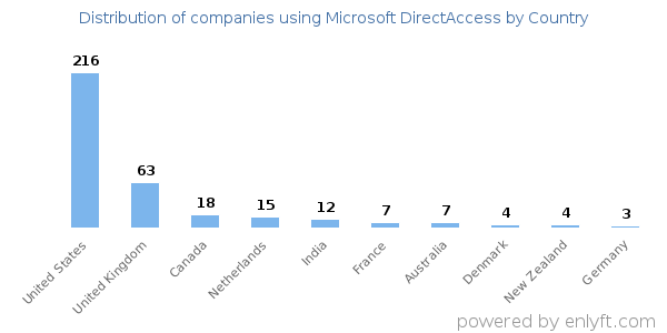 Microsoft DirectAccess customers by country