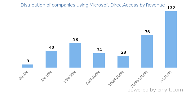 Microsoft DirectAccess clients - distribution by company revenue