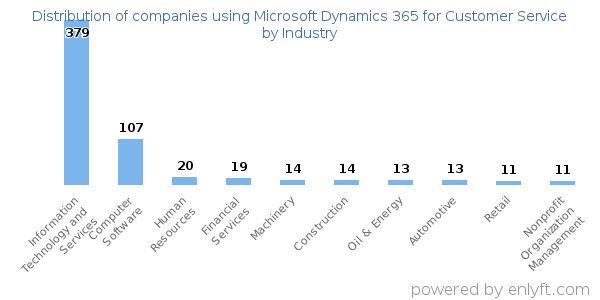 Companies using Microsoft Dynamics 365 for Customer Service - Distribution by industry