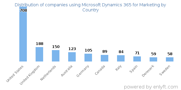 Microsoft Dynamics 365 for Marketing customers by country