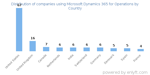 Microsoft Dynamics 365 for Operations customers by country