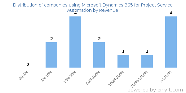 Microsoft Dynamics 365 for Project Service Automation clients - distribution by company revenue