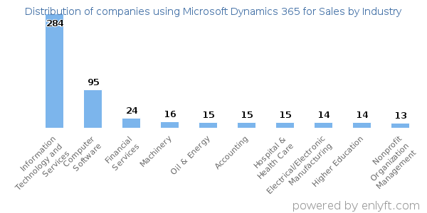 Companies using Microsoft Dynamics 365 for Sales - Distribution by industry