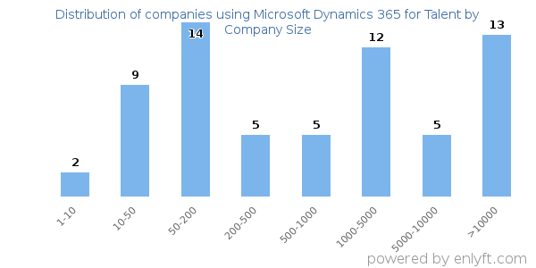 Companies using Microsoft Dynamics 365 for Talent, by size (number of employees)