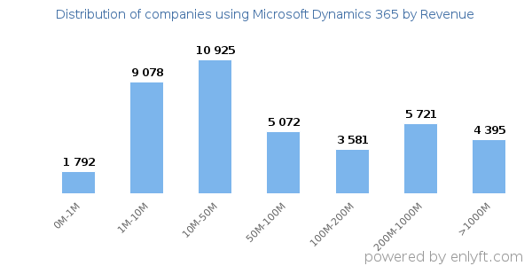 Microsoft Dynamics 365 clients - distribution by company revenue