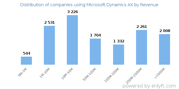 Microsoft Dynamics AX clients - distribution by company revenue