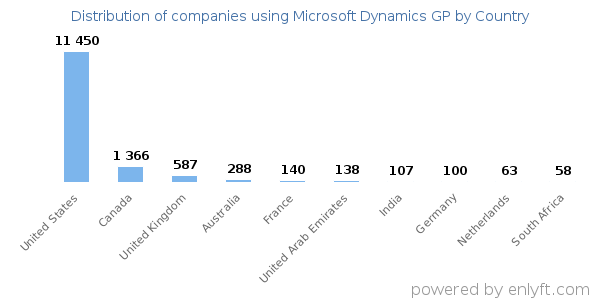Microsoft Dynamics GP customers by country