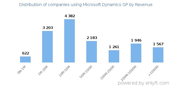 Microsoft Dynamics GP clients - distribution by company revenue