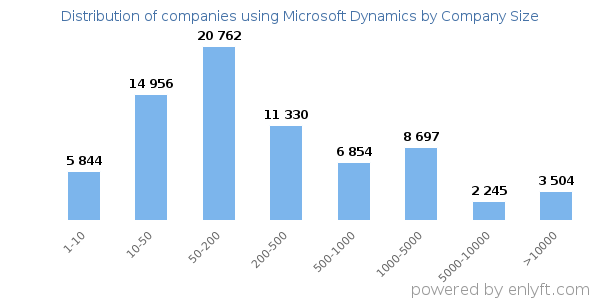 Companies using Microsoft Dynamics, by size (number of employees)