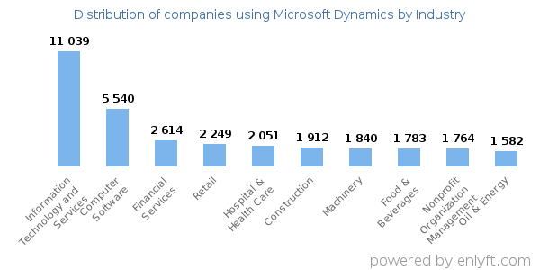 Companies using Microsoft Dynamics - Distribution by industry