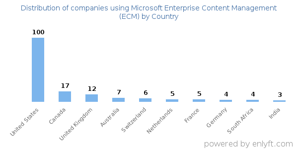 Microsoft Enterprise Content Management (ECM) customers by country