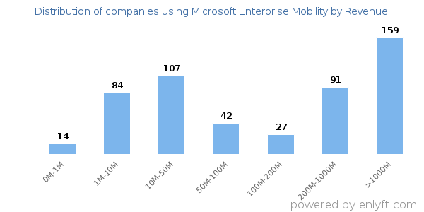Microsoft Enterprise Mobility clients - distribution by company revenue
