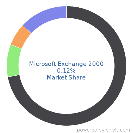 Microsoft Exchange 2000 market share in Email Communications Technologies is about 0.12%