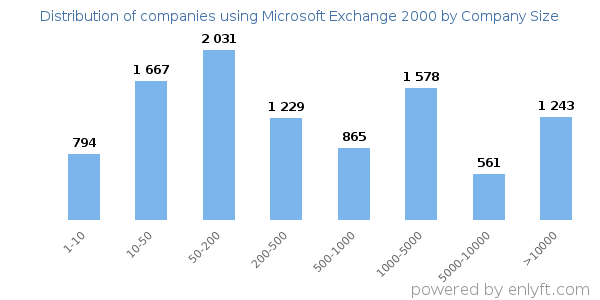 Companies using Microsoft Exchange 2000, by size (number of employees)