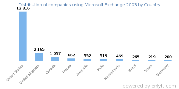 Microsoft Exchange 2003 customers by country
