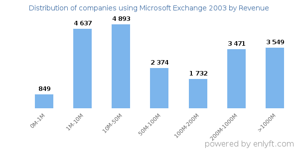 Microsoft Exchange 2003 clients - distribution by company revenue