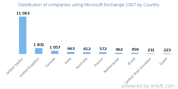Microsoft Exchange 2007 customers by country