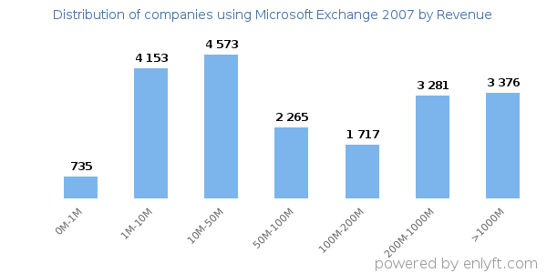 Microsoft Exchange 2007 clients - distribution by company revenue