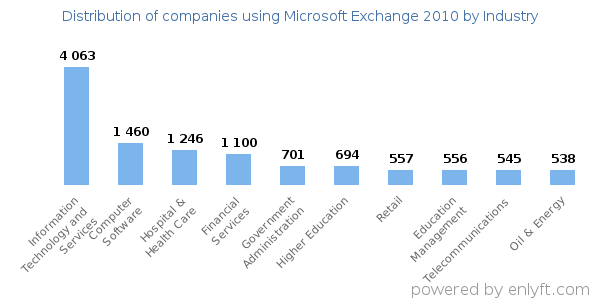Companies using Microsoft Exchange 2010 - Distribution by industry