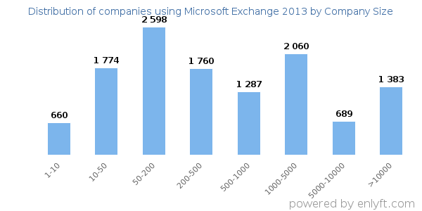 Companies using Microsoft Exchange 2013, by size (number of employees)