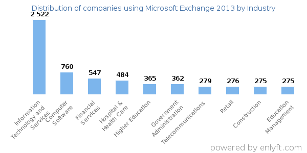 Companies using Microsoft Exchange 2013 - Distribution by industry