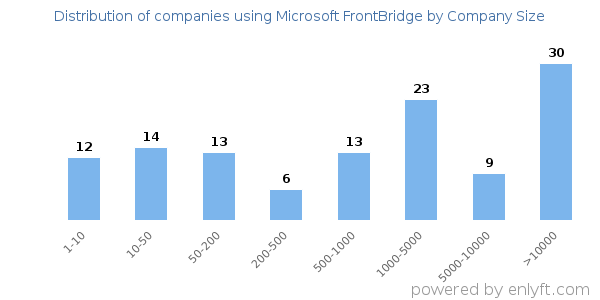 Companies using Microsoft FrontBridge, by size (number of employees)