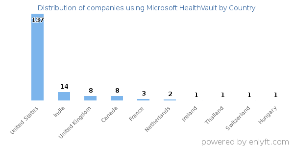 Microsoft HealthVault customers by country
