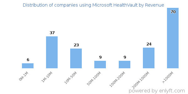 Microsoft HealthVault clients - distribution by company revenue