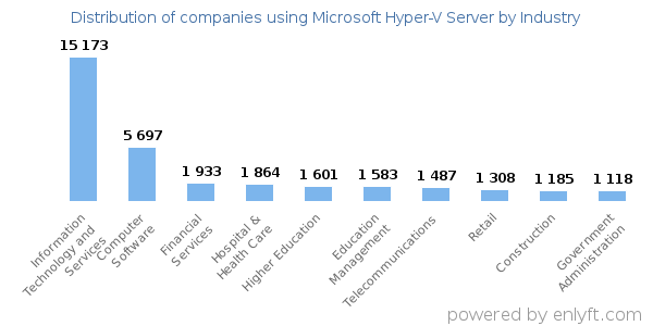 Companies using Microsoft Hyper-V Server - Distribution by industry