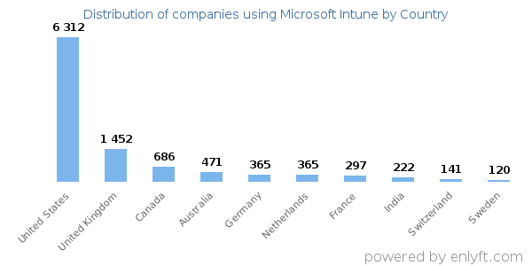 Microsoft Intune customers by country
