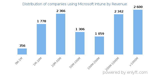 Microsoft Intune clients - distribution by company revenue