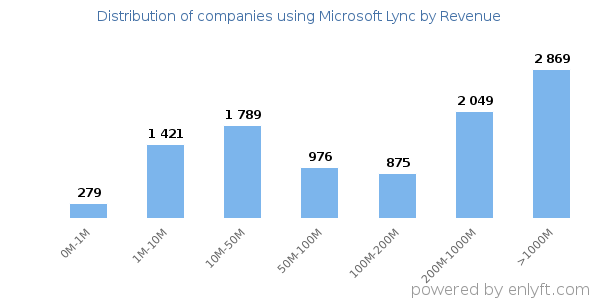 Microsoft Lync clients - distribution by company revenue