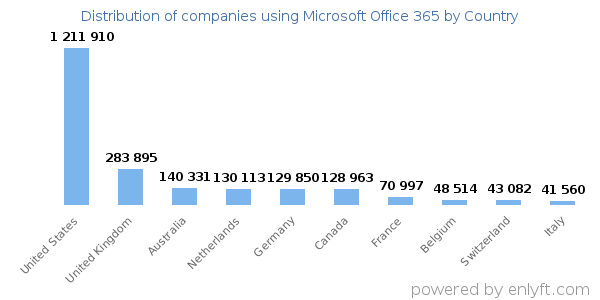 Microsoft Office 365 customers by country