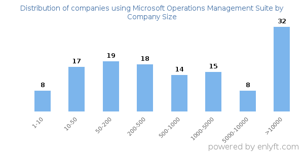 Companies using Microsoft Operations Management Suite, by size (number of employees)