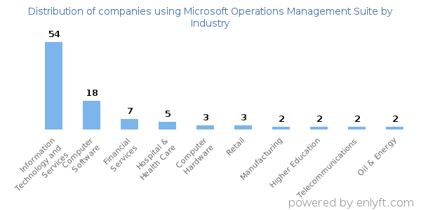 Companies using Microsoft Operations Management Suite - Distribution by industry